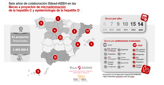 La AEEH y Gilead entregan la 6ª Edición de Becas a Proyectos de Microeliminación en Hepatitis C y de Epidemiología de Hepatitis D